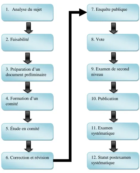 Figure 3.1 :  Processus de création d'une norme adoptée par le BNQ