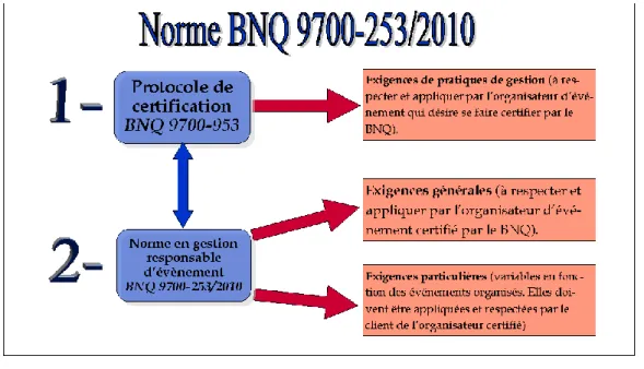 Figure 3.2 :  Schéma identifiant la norme en gestion responsable  d’évènement du BNQ 