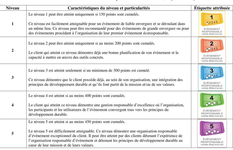 Tableau 3.2 : Critères de classification d'un évènement et étiquettes de classifications (Adapté de : BNQ, 2010a) 