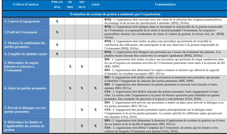 Tableau 4.1 : Comparaison de la norme du BNQ aux normes ISO, BSI et CSA en vertu du système de gestion responsable