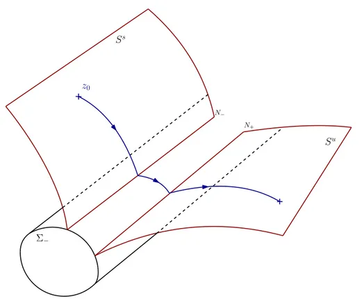 Figure 1.1: Stratification of the flow into regular submanifolds.