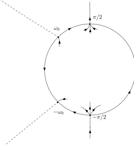 Figure 2.2: Phase portrait around BS ` 2