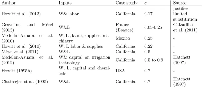 Table 2.1: Values of input elasticity of substitution encountered in CES models. W&amp; L stands for Water &amp; Land