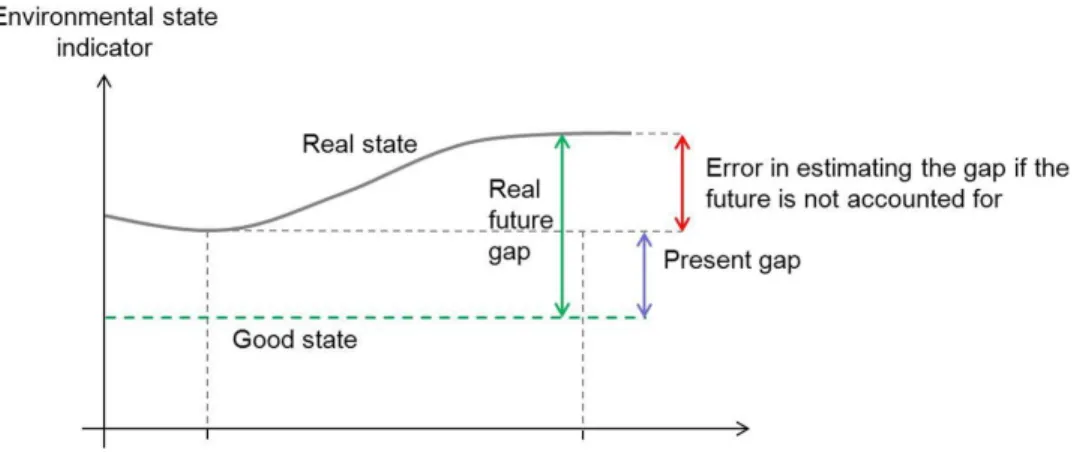 Figure 1.1: The need to account for future evolution in environmental policy