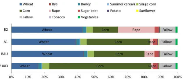 Figure 1.4: Distribution of total cultivated area per crop simulated with economic models - Alsace