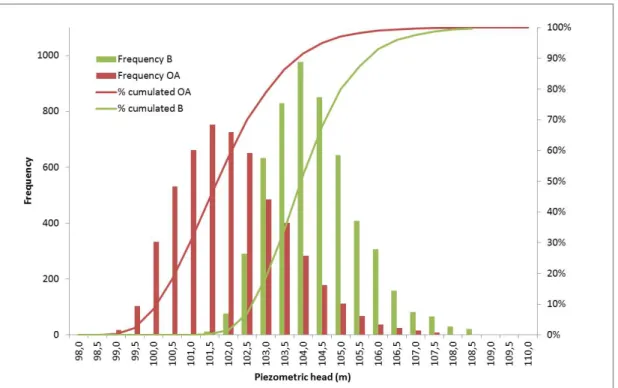 Figure 1.7: Distribution and density of the piezometric head (meters) for the Monte Carlo simulation and all years in the open-access and baseline cases, for the Beauce Blésoise region