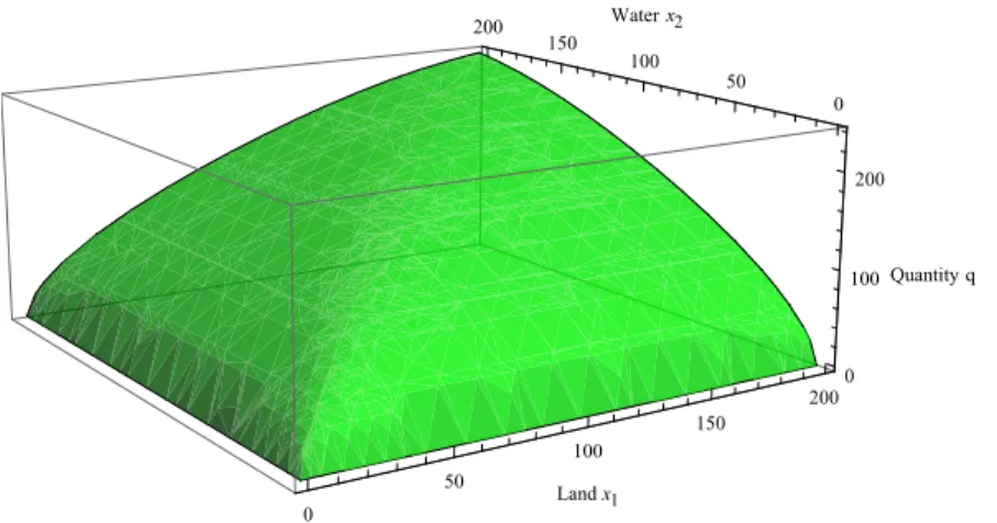 Figure 2.2: Constant Elasticity of Substitution and constant returns to scale (δ = 1) pro- pro-duction function with two inputs (land &amp; water)