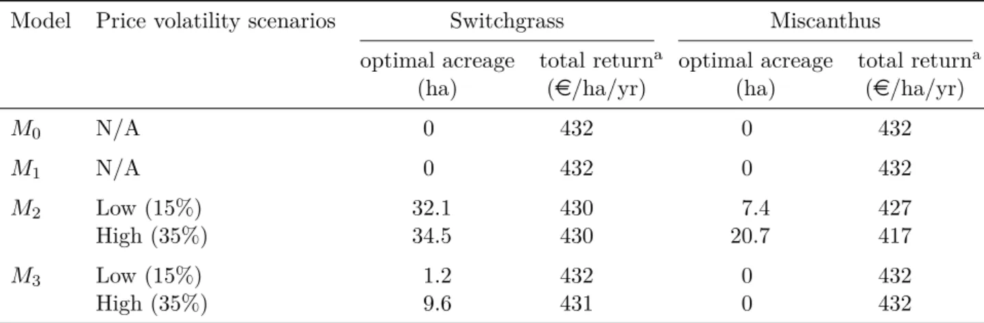 Table 1.3: Switchgrass and miscanthus optimal acreages according to four diﬀerent models of adoption