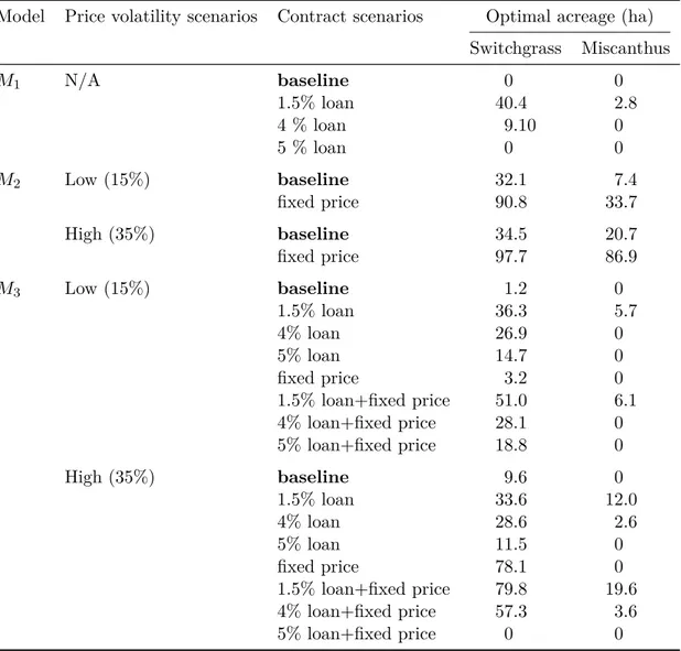 Table 1.4: Switchgrass and miscanthus optimal acreages in diﬀerent supply contract scenarios