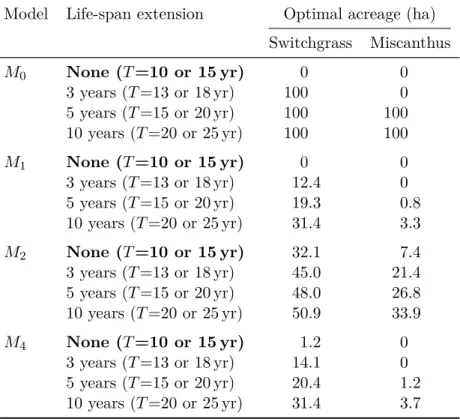 Table 1.7: Result sensitivity to the perennial energy crop life-span