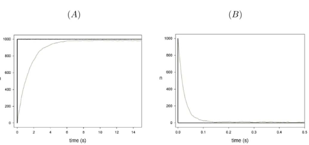 Figure 3.4: Number of Rings located around Bipys (grey trace) and number of deprotonated rotaxanes (black trace) during the “forward” shuttling in the presence of base molecules (part A) and the “backward” shuttling in the presence of acid molecules (part 