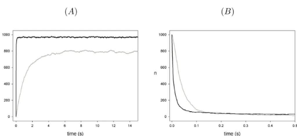 Figure 3.7: Number of Rings located around Bipys (grey trace) and number of deprotonated rotaxanes (black trace) during the “forward” shuttling in the presence of weak base molecules (part A) and the “backward” shuttling in the presence of weak acid molecu