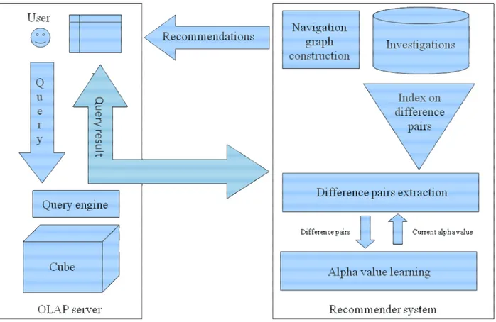 Figure 9: Architecture of a recommender system for discovery-driven analysis. 