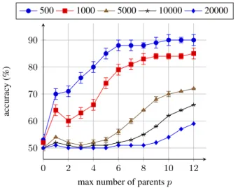 Figure 3. Learning accuracy according to the number of parent p per variable. Datasets are randomly generated except for the real 126 hotels file.