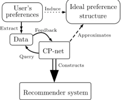 Figure 1. General scheme of a learning procedure for CP-nets.