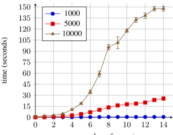 Figure 5. Learning time when the number of variables is fixed (n = 15). We increase the number of objects in the datasets