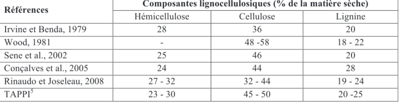 Tableau 1.2 Variabilité des composantes de la bagasse de canne à sucre (Pouzet, 2011) 