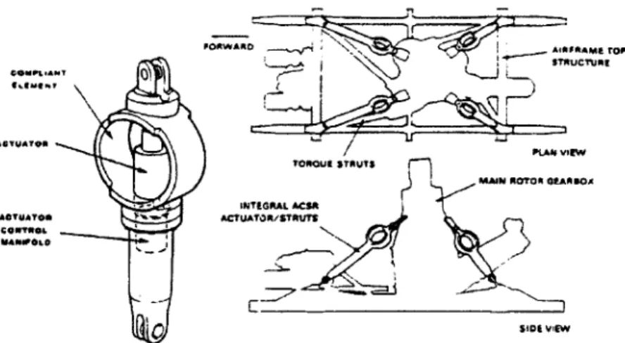 Figure  2.4.  Schéma  des  actionneurs  hydrauliques  intégrés  dans  les  membrures  de  la  transmission développés  par Westland  Helicopter,  [Staple et Wells,  1990].