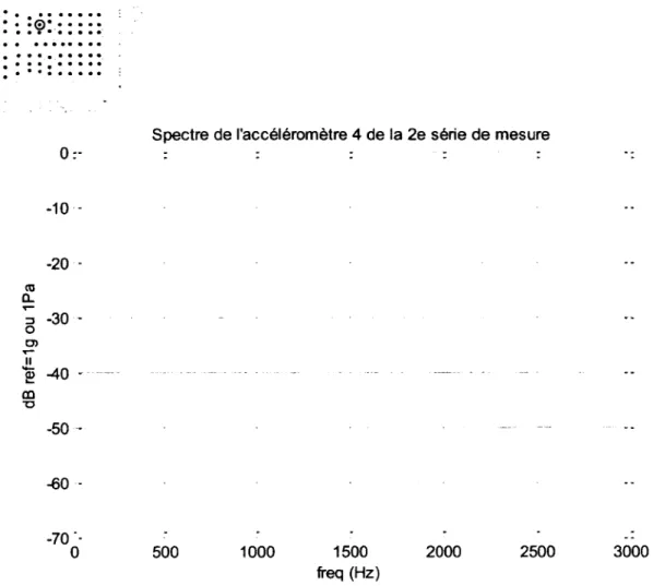 Figure 3.5. Spectre fréquentiel  cumulée sur l'accéléromètre 4 de la 2 e série de  mesure.