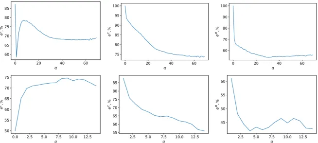 Figure 5: From left to right: Endogenous fraction for limit order insertion, e ℓ (q) as defined in Eq