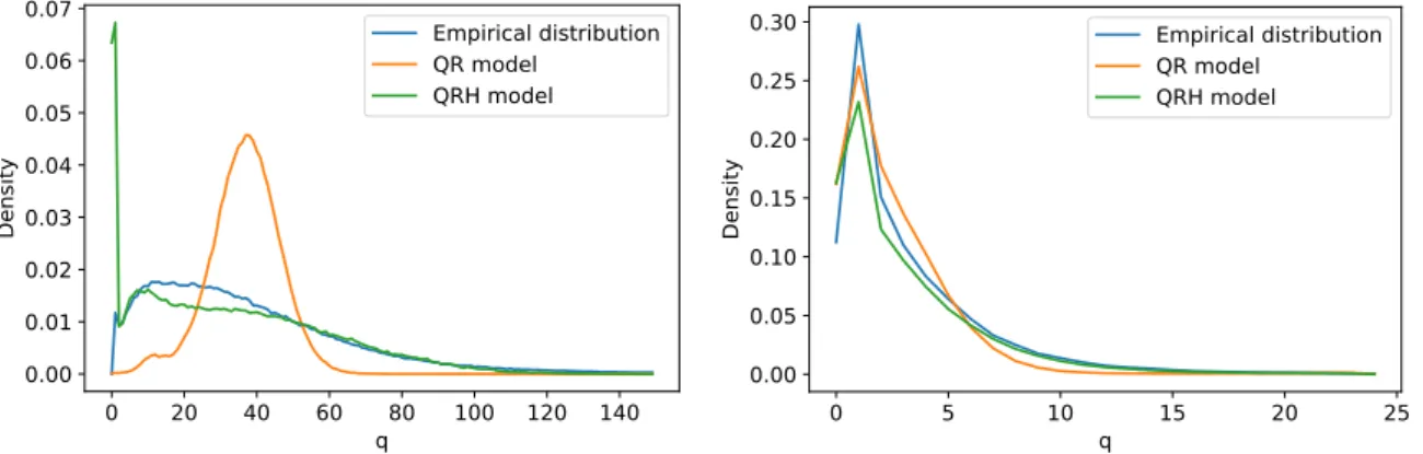 Figure 7: Comparison of the invariant distributions of the QR and QRH models with the empirical one