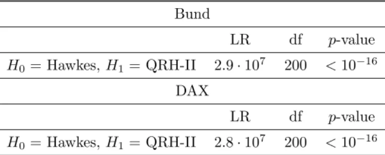 Table 4: Log-likelihood, AIC, and BIC values for the QRH-II model (defined by (17)) and the Hawkes model (defined in [4]) for Bund and DAX data.