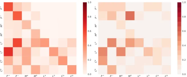Figure 8: MLE Kernel norm matrices R φ lm (t)dt for Bund future (left) and DAX future (right) for the QRH-II model (defined by (17)).