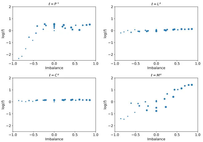 Figure 9: From left to right, upside to downside, log 10 (f l (q a i , q j