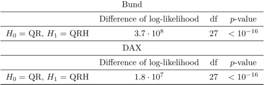 Table 3: Likelihood ratio test statistic and p-values for the case where the null hypothesis is the QR model and for the case where the null hypothesis is a standard Hawkes model