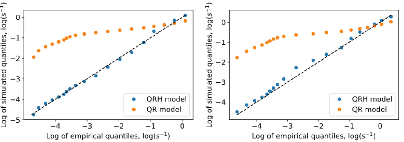 Figure 2: Log qq-plot of inter-event times. Log of quantiles of inter-events times simulated by model (horizontal) is plotted against log of empirical quantiles (vertical)