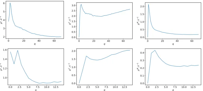 Figure 3: From left to right: estimated values µ q for limit order insertion, limit order cancellation and market orders, QR model