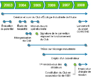 Figure 1.4  Evolution du CEIA de 2003 à 2008 (tirée de CEIA, 2010) 