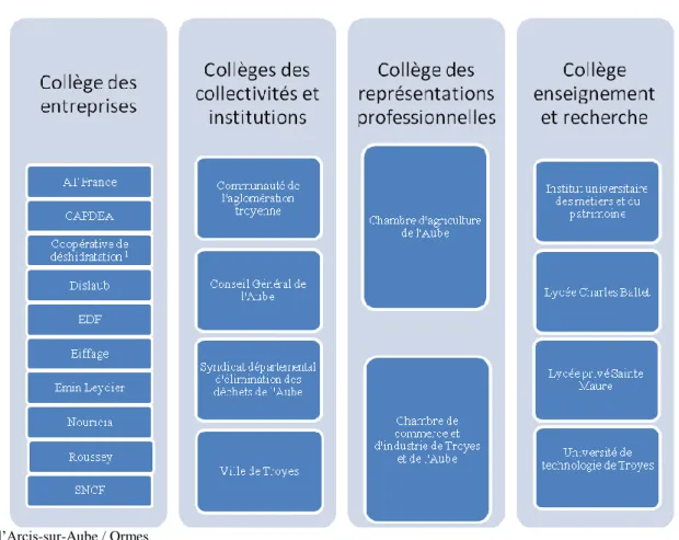 Figure 1.6  Ensemble des membres du CEIA (inspirée de CEIA, 2010) 