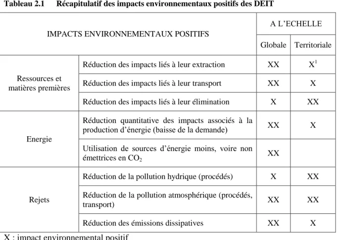 Tableau 2.1  Récapitulatif des impacts environnementaux positifs des DEIT 
