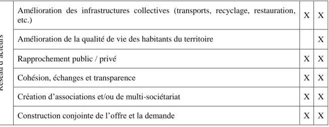 Tableau 2.3  Réponse des DEIT au développement durable des territoires 