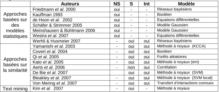 Tableau 2-3 : Synthèse des méthodes de prédiction des rôles des protéines. NS : Non-supervisée