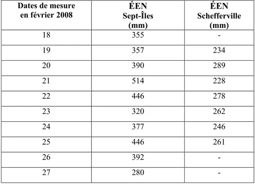 Tableau 3  Moyennes journalières de l'ÉEN mesuré à Sept-Îles et Schefferville  Dates de mesure  