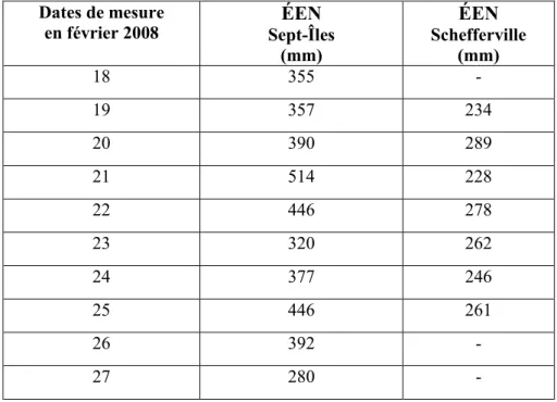 Tableau 3  Moyennes journalières de l'ÉEN mesuré à Sept-Îles et Schefferville  Dates de mesure  