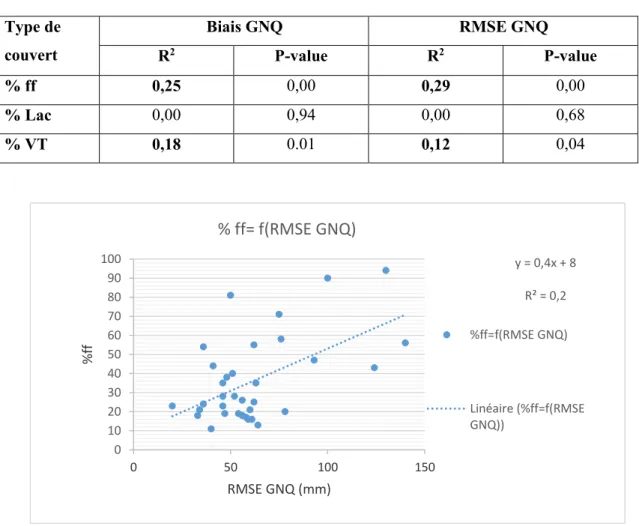 Tableau 7 Corrélations et P-value obtenues entre le biais et RMSE de GNQ et les  différents facteurs environnementaux 