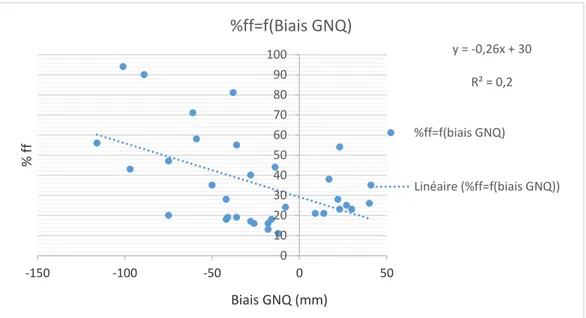 Figure 15. Corrélation entre le pourcentage de la fraction forestière (ff) et le biais pour  GNQ 