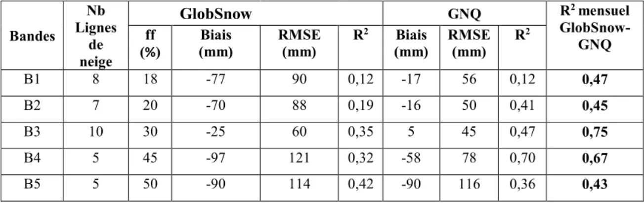 Tableau 8 RMSE et biais des deux produits et R 2  entre GNQ et GlobSnow à l'échelle des 
