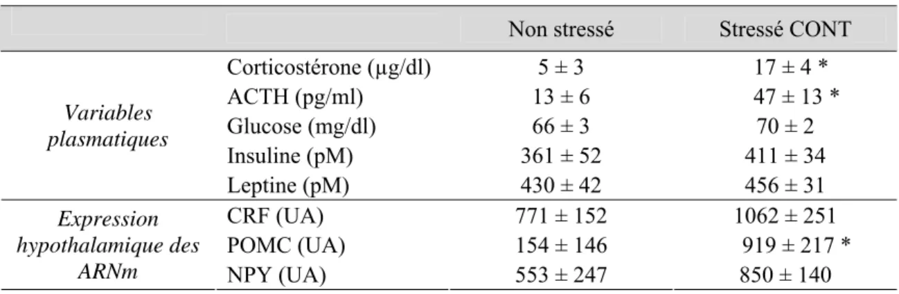 Tableau 11. Paramètres plasmatiques et hypothalamiques déterminés après le stress de contention