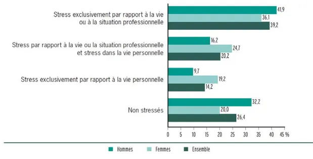 Figure 1. Enquête Baromètre santé 2005, survenu d’un épisode de stress dans le dernier mois  parmi l’ensemble des actifs occupés (n = 15994)