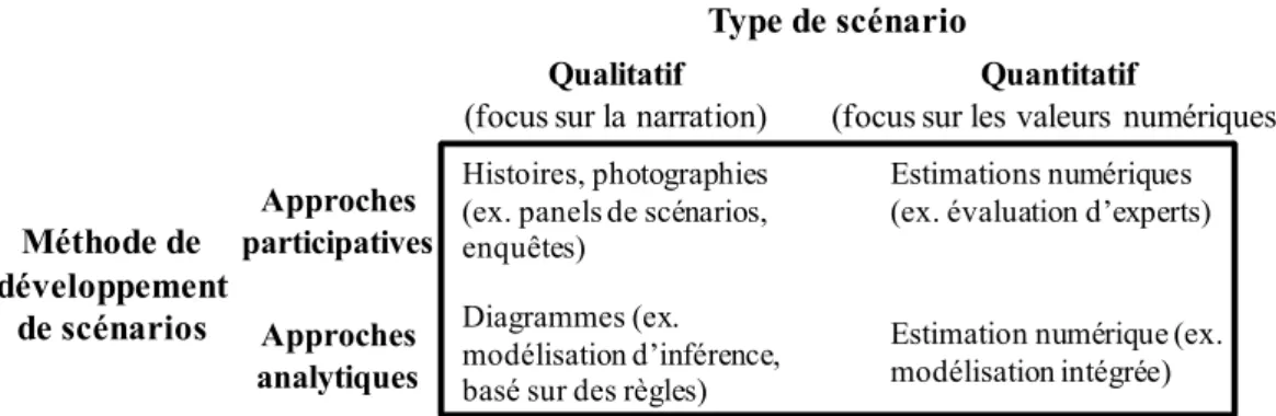 Figure 1.5. Classification des types de scénarios et de leurs méthodes de développement selon Alcamo  et Henrichs (2008)