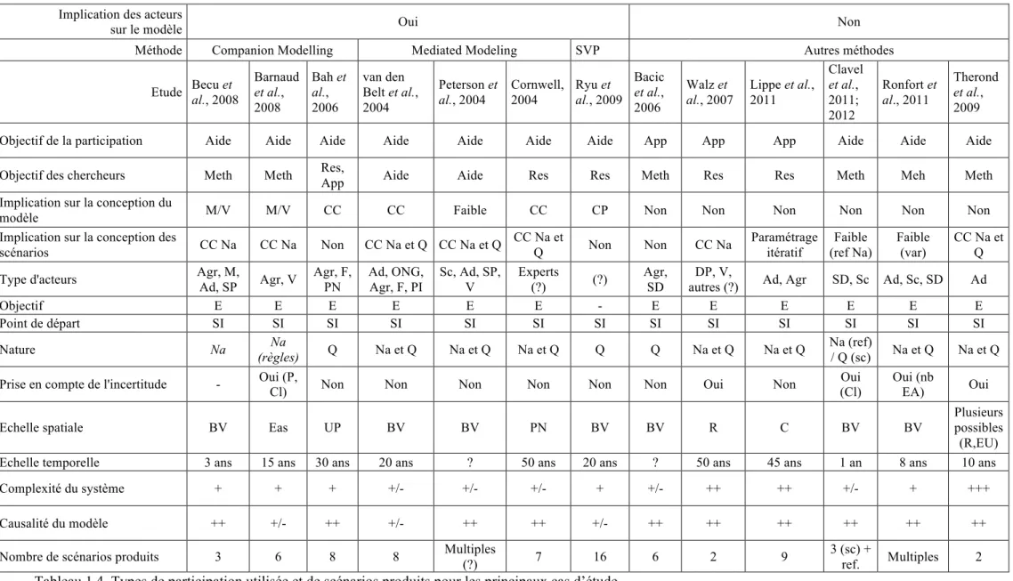 Tableau 1.4. Types de participation utilisée et de scénarios produits pour les principaux cas d’étude  