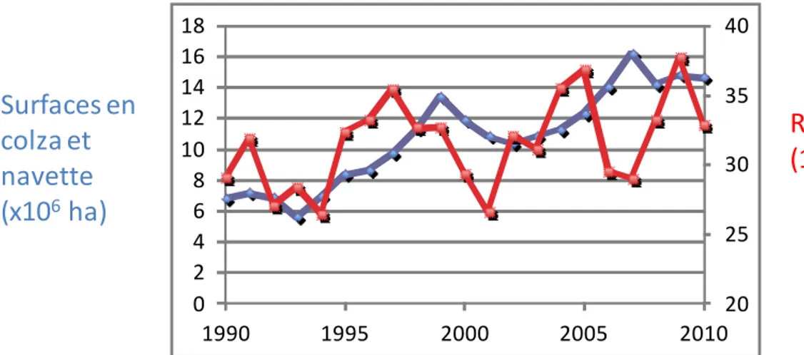 Figure 1.10. Cycle du phoma du colza et moyens de gestion (adapté de Aubertot et al., 2004a ; Hall,  1992 ; West et al., 2001) 