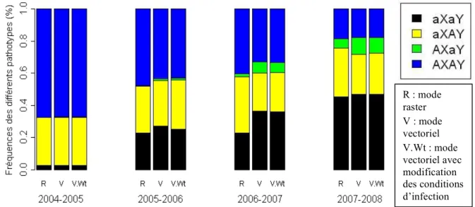 Figure  2.10.  Comparaison  des  structures  de  la  population  pathogène  selon  les  modifications  de  SIPPOM-WOSR réalisées