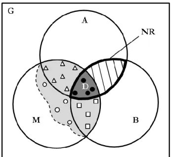 Figure 1-11 : Schéma synthétique des principaux facteurs écologiques influençant la distribution  d’une espèce en lien avec le concept de niche écologique (modifié d’après Soberón &amp; Peterson, 2005  ; Soberón, 2007)
