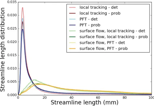 Figure 3.8 – Histogram of streamline length for the diﬀerent tractography algorithms (seed-mask, PFT, surface ﬂow), average over all 33 test-retest acquisitions.