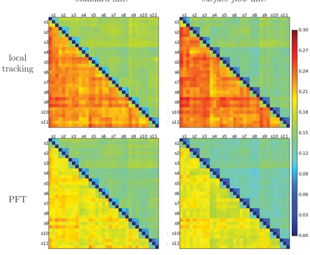 Figure 3.9 – Reproducibility of the four diﬀerents tractography methods with deter- deter-ministic (lower triangle) and probabilistic (upper triangle)